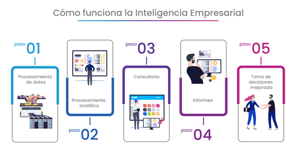 7 Beneficios Claves De La Inteligencia Empresarial Skyplanner