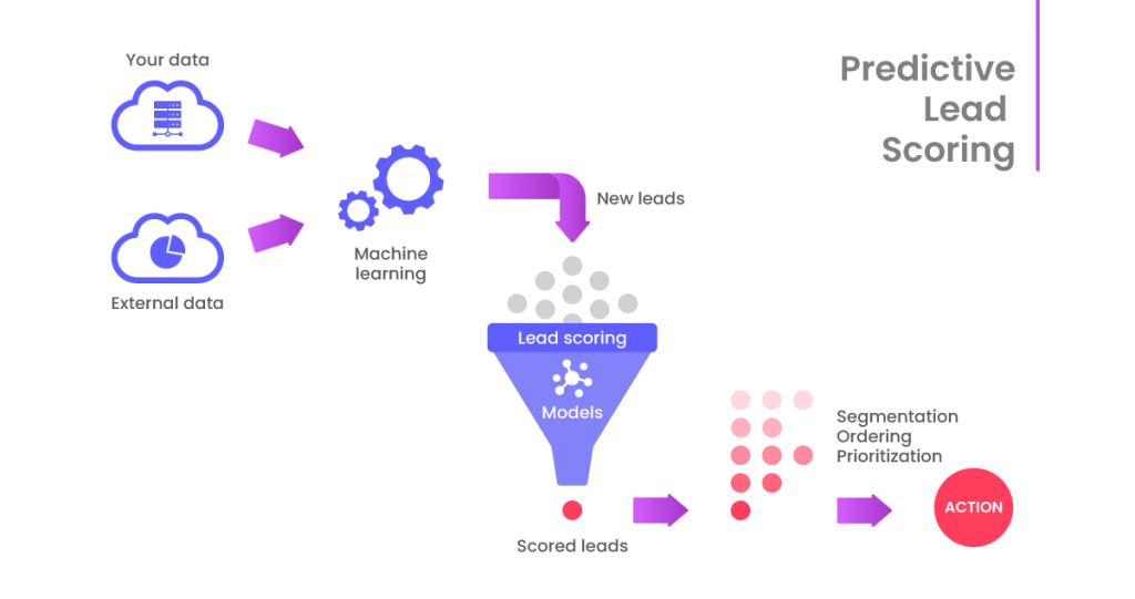 Predictive Lead Scoring, Easily Explained - SkyPlanner