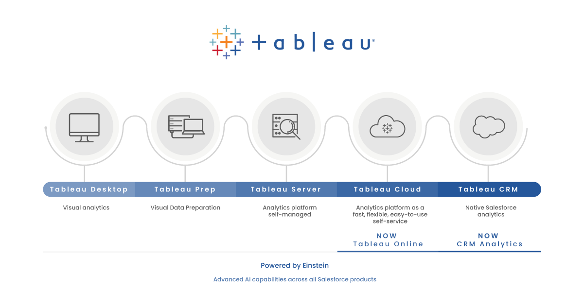 Tableau Cloud vs. Tableau Server