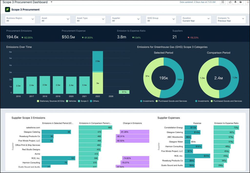 7 Net Zero Cloud Dashboards You Can't Ignore - SkyPlanner