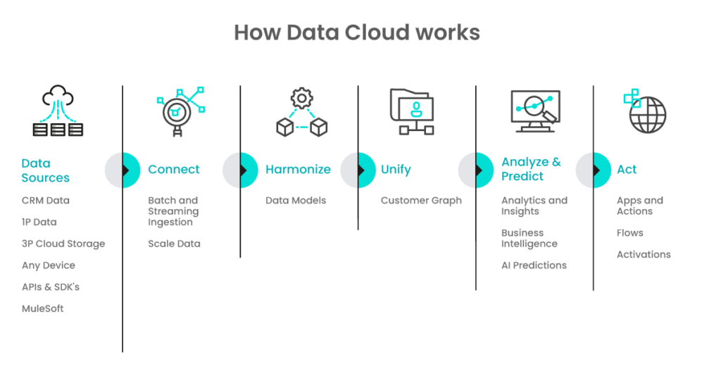 Salesforce Data Cloud, A Platform To Do Magic - SkyPlanner