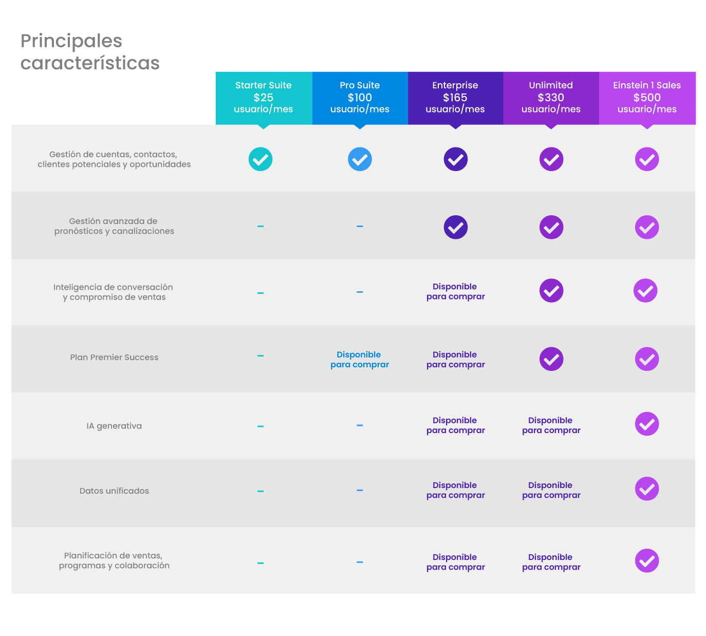 Ediciones de Salesforce - Principales características